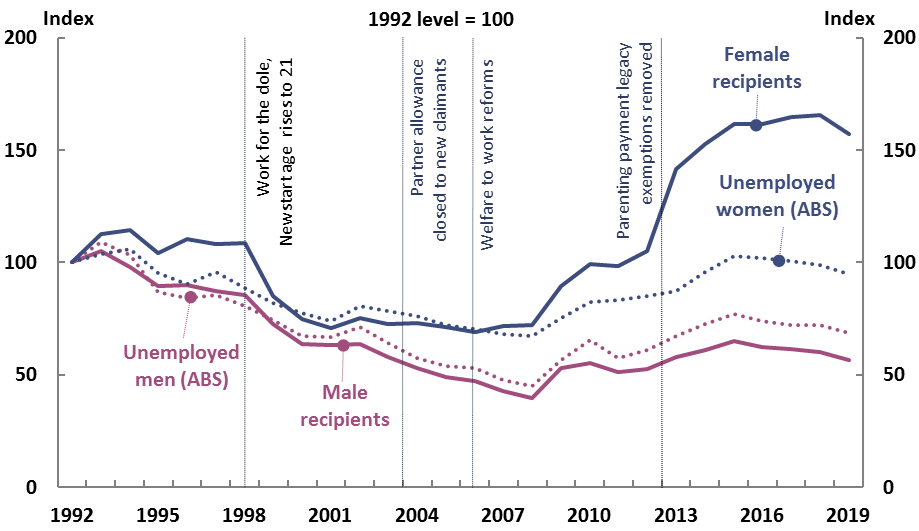 JobSeeker Payment pbo